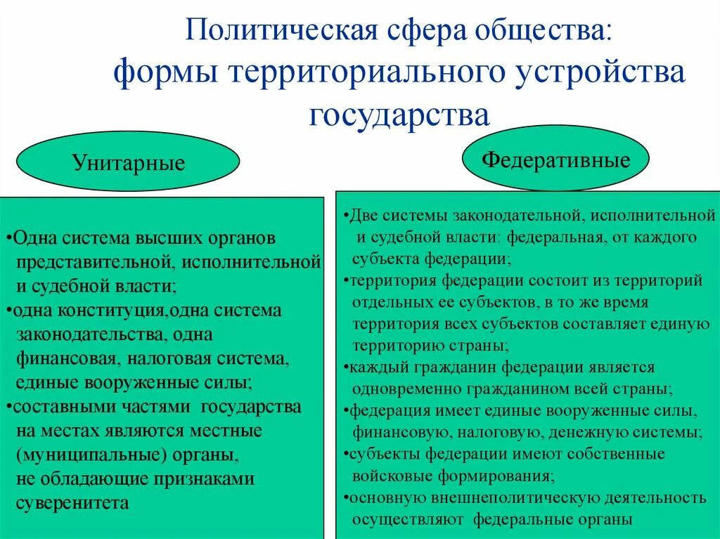 Высшая форма общества. Политическая сфера общества функции. унитарное и федеративное государство разли. унитарное и федеративное государство сравнение. отличия между унитарными и федеративными государствами таблица.