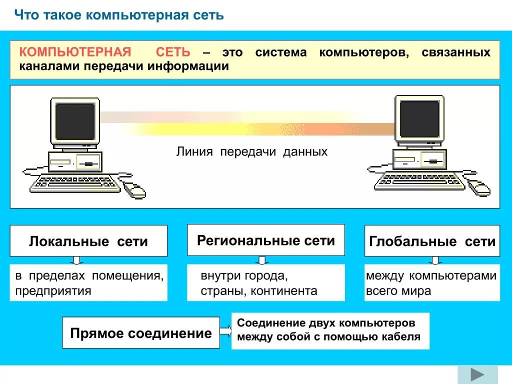 Компьютерные сети. Чтоттауок компьютерная сеть. Передача информации в компьютерных сетях. Передача информации между компьютерами. Каналы передачи данных в глобальных сетях