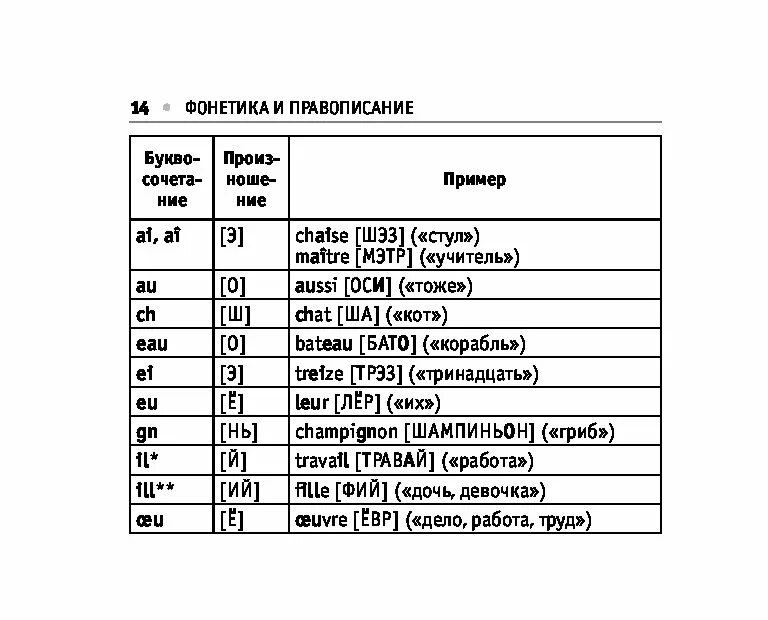 Произнес французских слов. Правила чтения французского для начинающих таблица. Французские правила чтения в таблице. Правила чтения французского языка. Сочетание гласных во французском таблица.