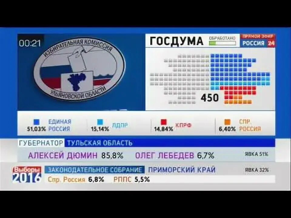 Результаты выборов в ульяновской области