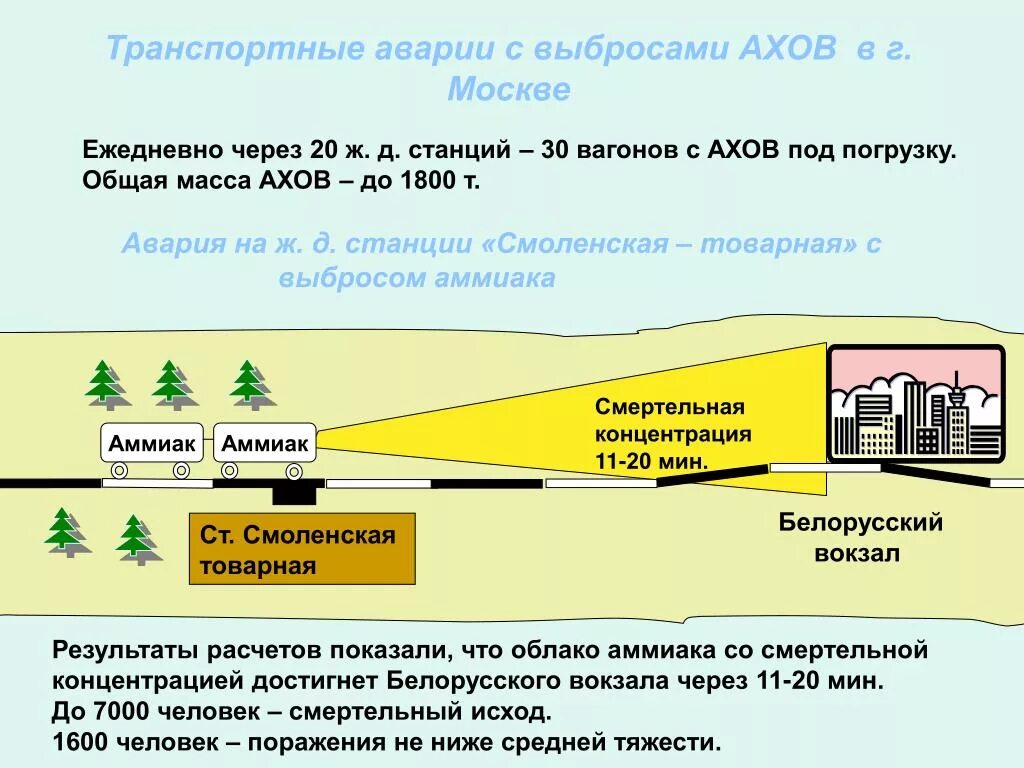 Типовые хоо использующие наиболее распространенные ахов. Выбросы ахов. аварии с выбросом аварийно химически опасных веществ. авария с выбросом аммиака.