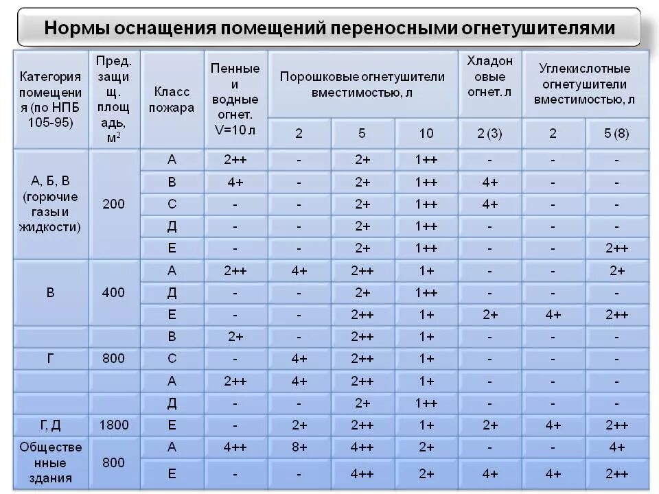 Нормы огнетушителей на площадь помещения ОП 5. Нормы оснащения помещений переносными огнетушителями. Расчет количества огнетушителей по площади помещения. Нормы количества огнетушителей на площадь. Полном соответствии с нормами