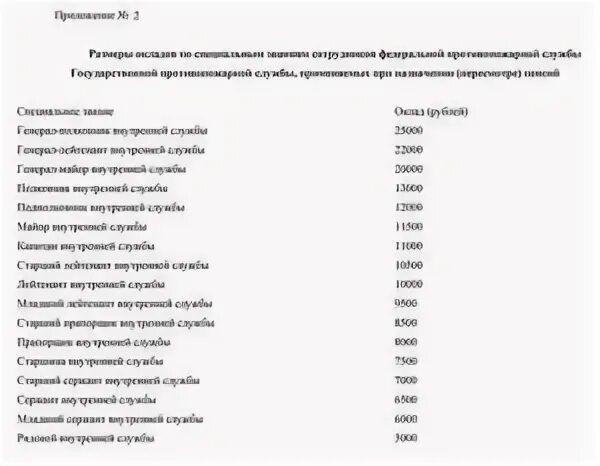 Зарплата фсин в 2024 последние новости. Оклад по должности ФСИН 2022 таблица. Оклад начальника отдела ФСИН.