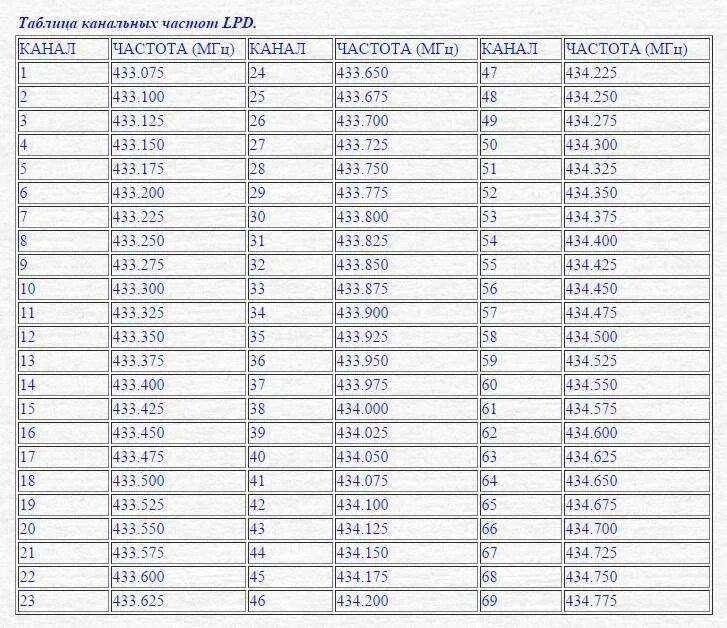 Частота 40 канал. Сетка частот 446 диапазона. Таблица частот рации 16 каналов. Таблица частот LPD И PMR для рации. Таблица каналов и частот рации VHF.
