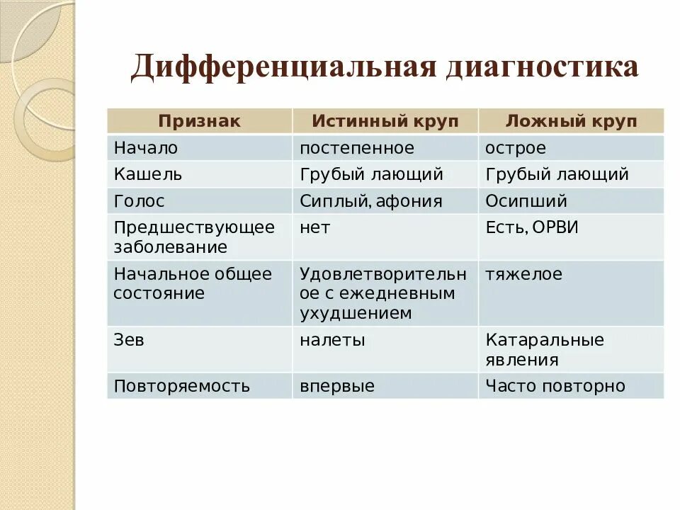 Отличить ложное от истинного. Истинный и ложный круп дифференциальная диагностика. Дифференциальный диагноз ложного крупа. Дифференцированная диагностика истинного и ложного крупа. Диф диагноз ложный и истинный круп.