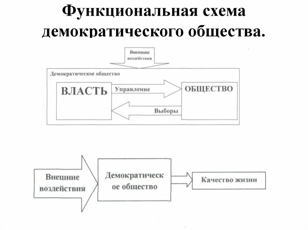 Демократический элемент. Схема демократического управления. демократия схема. элементы схемы демократического управления. демократическое общество схема.