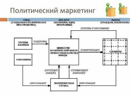 Политический маркетинг