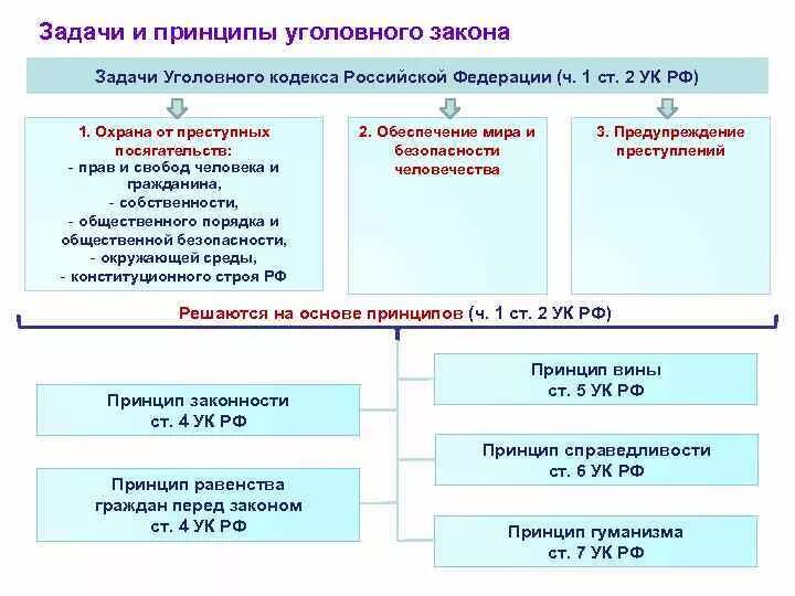 Функции ук рф. Схема принципы уголовного кодекса РФ. Принципы задачи и функции уголовного закона. Уголовный закон задачи принципы УК РФ.