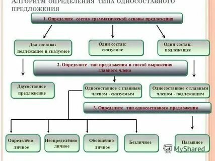 Определение тип односоставного предложения 17 запишите ответ. Определение тип односоставного предложения 17 запишите ответ