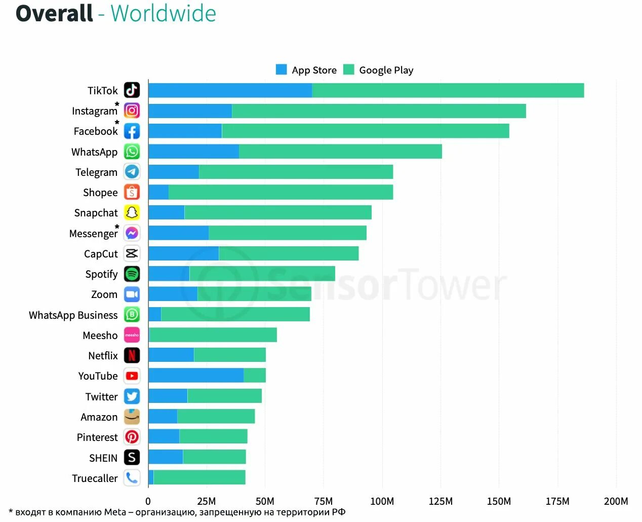 В 2015 году кроме. Самые популярные мессенджеры в мире 2022. Самый популярный мессенджер в мире. Самые популярные приложения. Самый популярный мессенджер в мире в 2022 году.