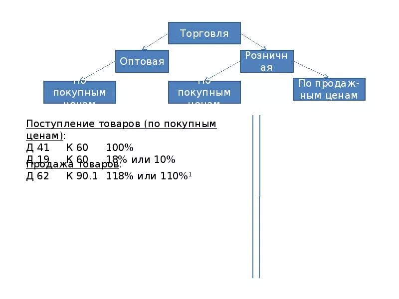 Цена оптовая выше цены розничной. Оптовая и розничная. Разница между оптовой и розничной ценой. Оптовая или розничная торговля.