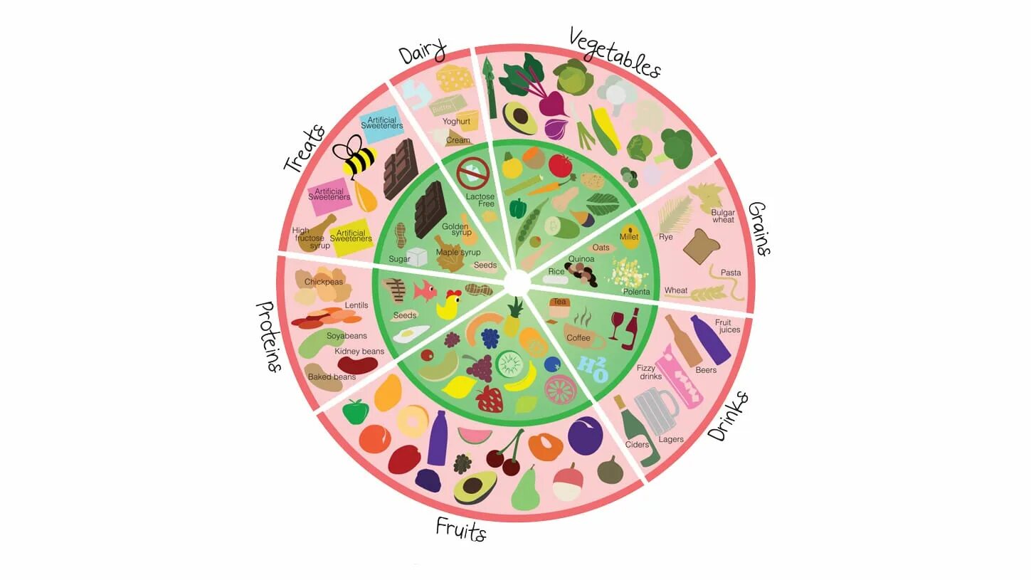 Диета фудмап при сибр. Fodmap диета. low fodmap диета. фуд мэп диета. fodmap диета для кишечника.