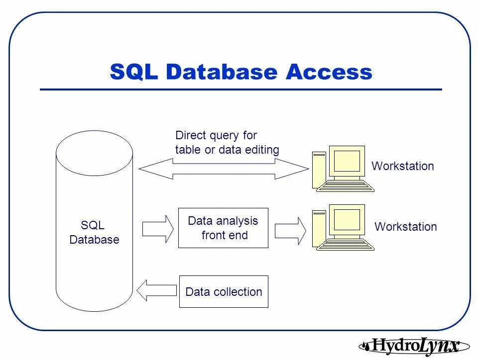 Управление sql базами. SQL схема. СУБД SQL. Система MYSQL. SQL база.