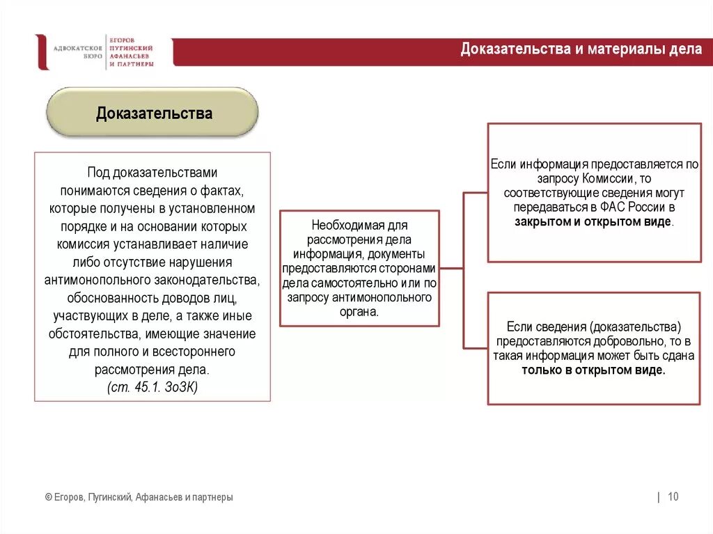 Документы фас россии. Рассмотрение дела о нарушении антимонопольного законодательства. ФАС документы. Предмет доказывания антимонопольного нарушения. Антимонопольное доказательство это.