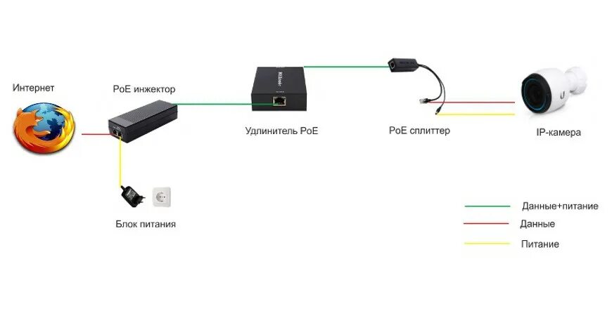 Режим poe. Схема подключения камеры через POE инжектор. Схема подключения 2 видеокамер по витой паре. Видеонаблюдение камеры POE И блок питания. POE инжектор для IP камер дальность.