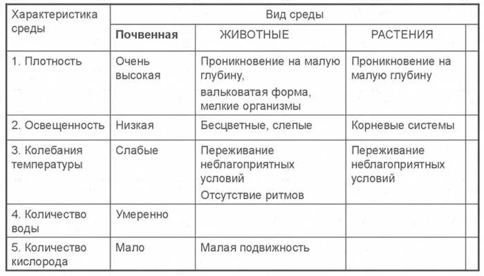 Почва свойства среды. Таблица почвенная особенности среды. Почвенная среда таблица. Почвенная среда обитания таблица. Почвенная среда обитания характеристика таблица.