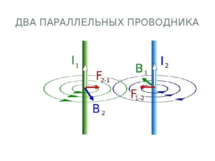 Проводник параллельно линиям индукции. Магнитная индукция двух параллельных проводников с током. магнитная индукция параллельных проводников. взаимодействие токов. магнитная индукция.. магнитная индукция для двух параллельных проводников.