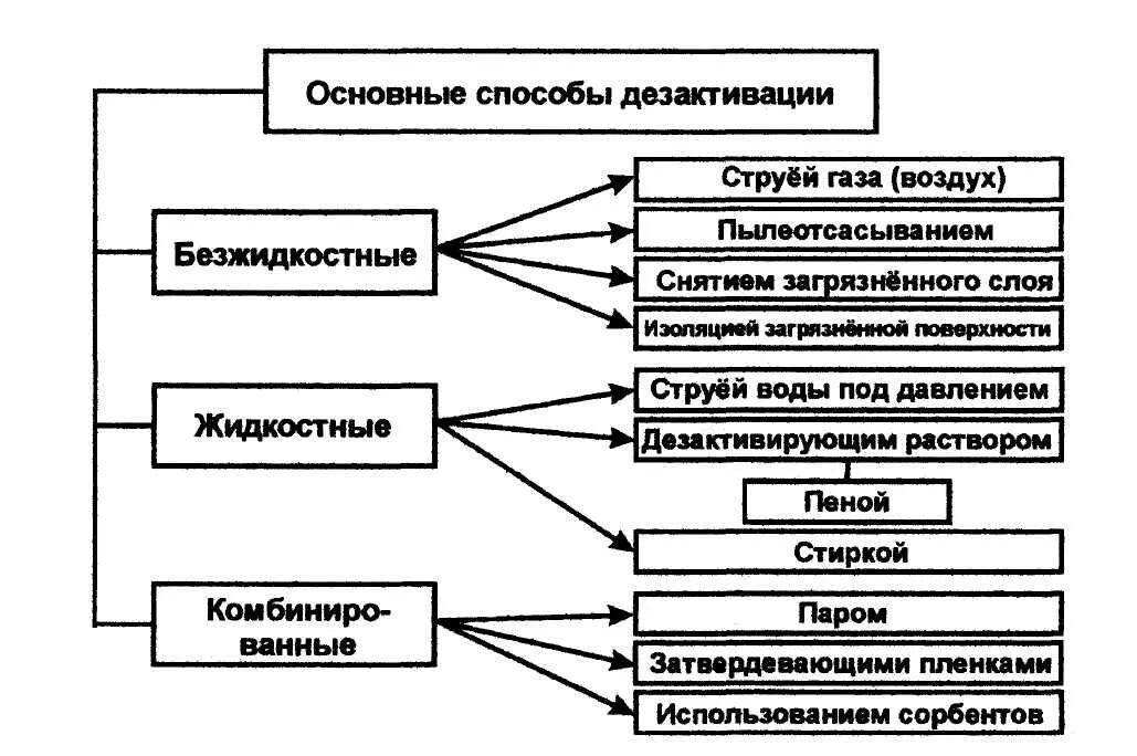 Проведение дегазации. Технические основы дезактивации. Классификация способов дезактивации. Способы и методы дезактивации. Способы проведения дезактивации.