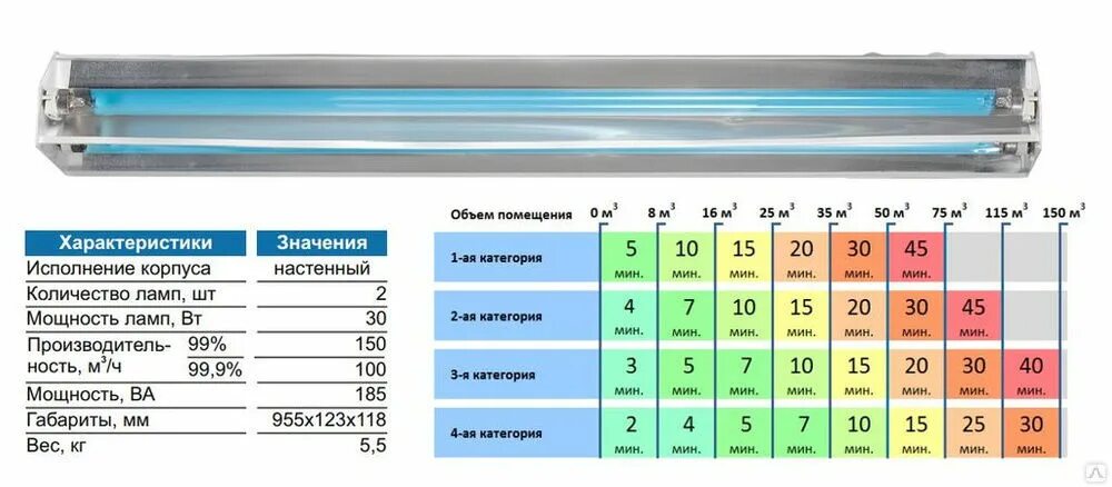 Время обеззараживания воздуха бактерицидными лампами в сутки. Облучатель бактерицидный обс 2*30-150. Облучатель бактерицидный открытого типа Сибэст обс-2х30-150 м1. Мощность бактерицидной лампы 30 Вт. Бактерицидных облучателей Генерис 2(2х30).