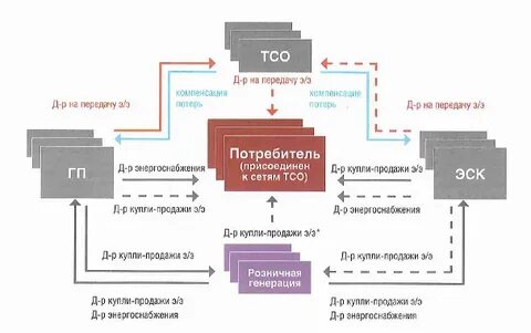 Территориальная сетевая организация