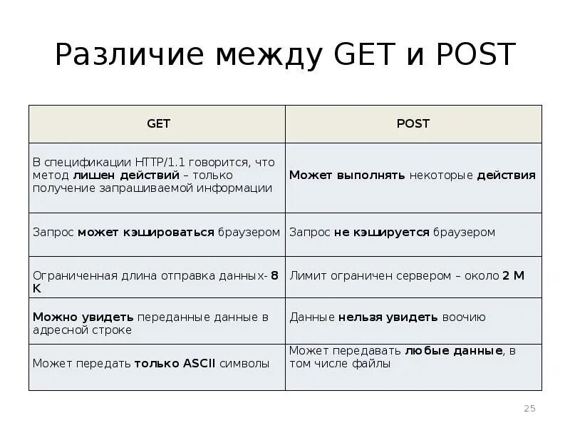 Различие между словами. Отличие get и Post запроса. Отличие метода Post от get. Различия get и Post запросов. Передача данных методом Post и get.