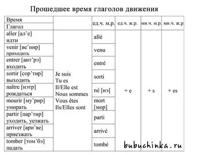 Французский спряжение в прошедшем времени