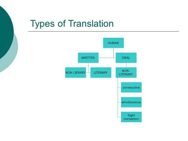 Type randomstring type. Презентация Types of translation. Types of written translation. Main Types of translation.. Types of Literary translation.