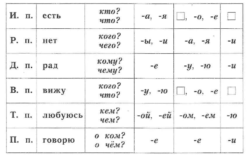 Падежные окончания имён существительных 3 склонения таблица. Падежные окончания имён существительных 2 склонения таблица. Падежные окончания имён существительных 1 2 3 склонения таблица. Падежные окончания имён существительных 1 склонения таблица. Окончание существительных в косвенных падежах