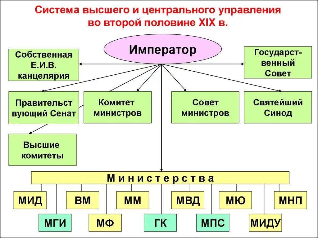 Как изменилась система высших органов. Государственный Строй во второй половине 19 века в России. Система управления Российской империи. Система органов гос власти 19 века. Органы власти при Александре 1 схема.