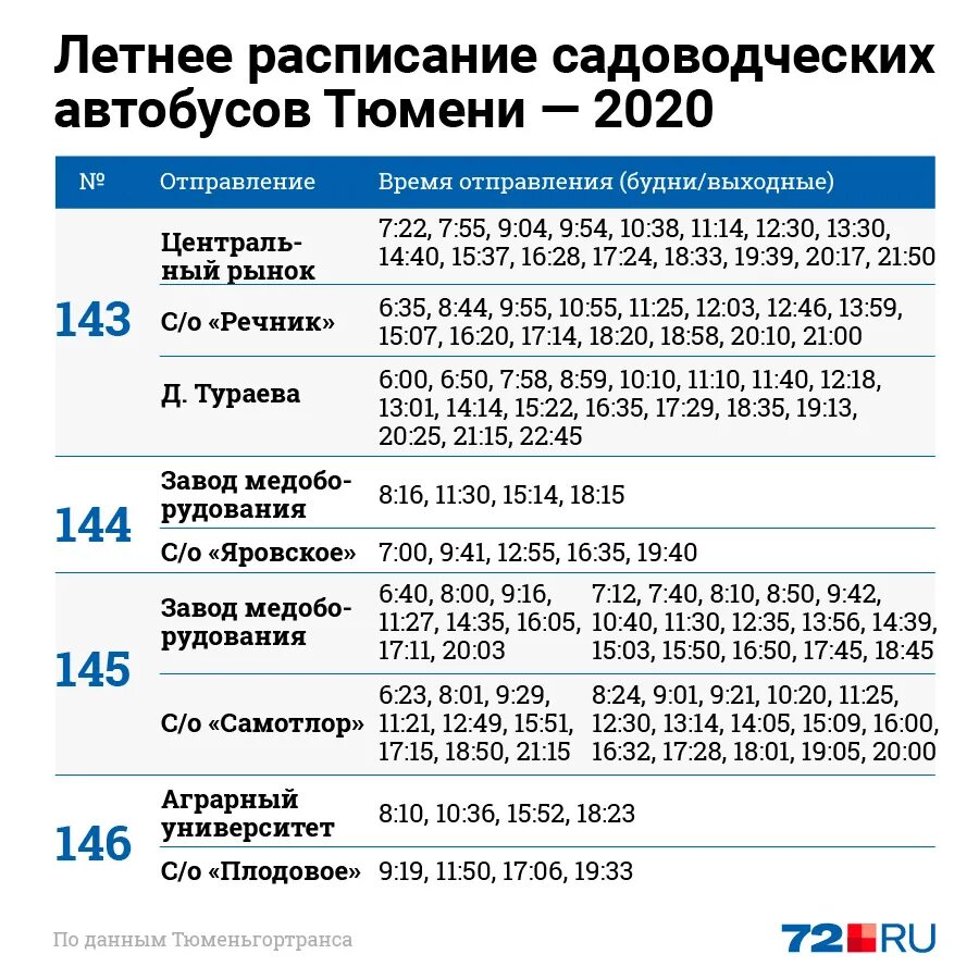 Сколько автобусов в тюмени