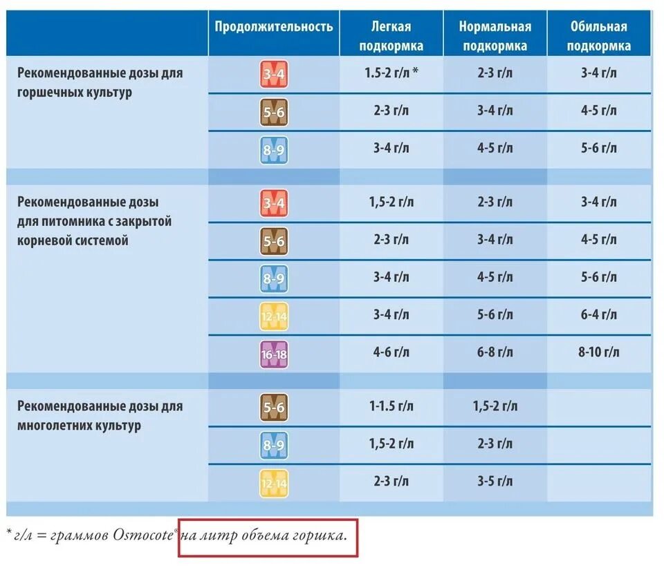 Удобрение осмокот состав. Осмокот 11-11-18. удобрение осмокот дозировка. осмокот 2-3. осмокот про 5-6.