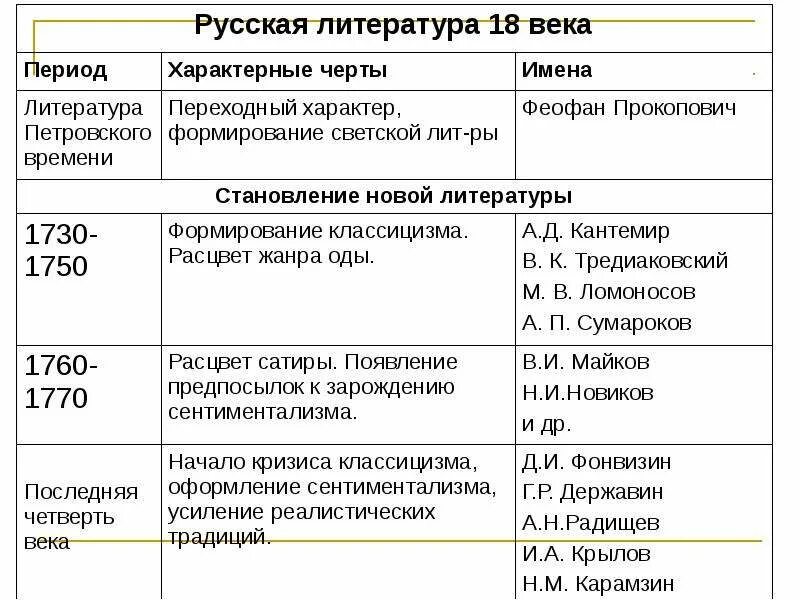 Характеристика литературы 18 века таблица. Литература 18 века таблица. Этапы развития русской литературы периодизация.