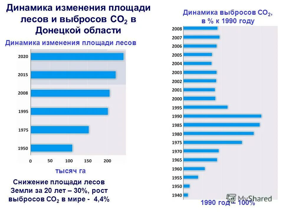 Динамика выбросов со2 в России. Динамика изменения площади лесов в мире. Выбросы со2 по годам в ЛНР. Изменение площади дома