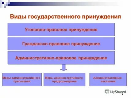 Мера государственного принуждения за совершение правонарушения