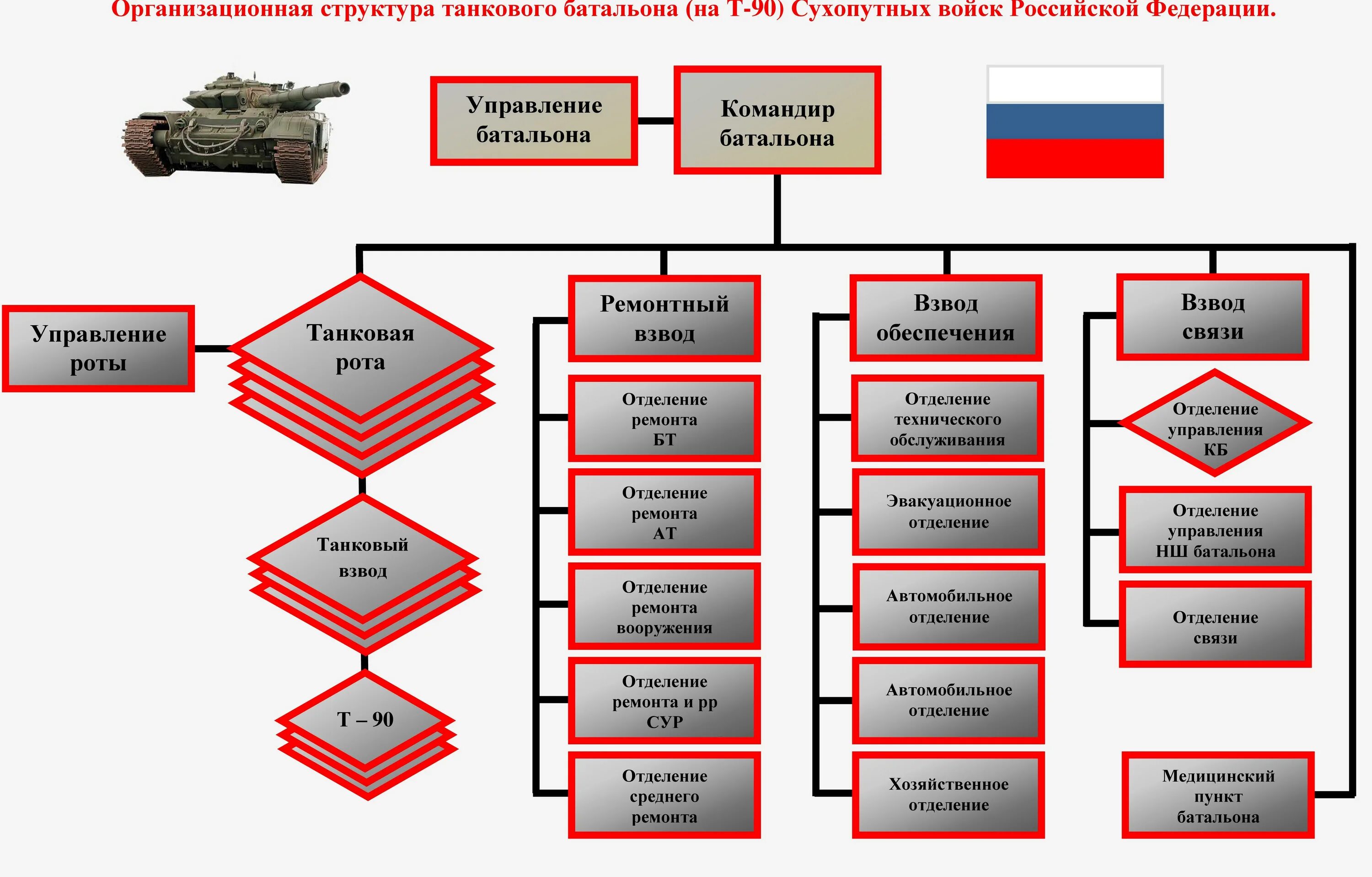 Военная организация структура. Организационно-штатная структура танкового батальона армии России. Штатная структура танкового батальона РФ. Организационно-штатная структура танкового батальона вс РФ. Структура танкового полка в армии России.