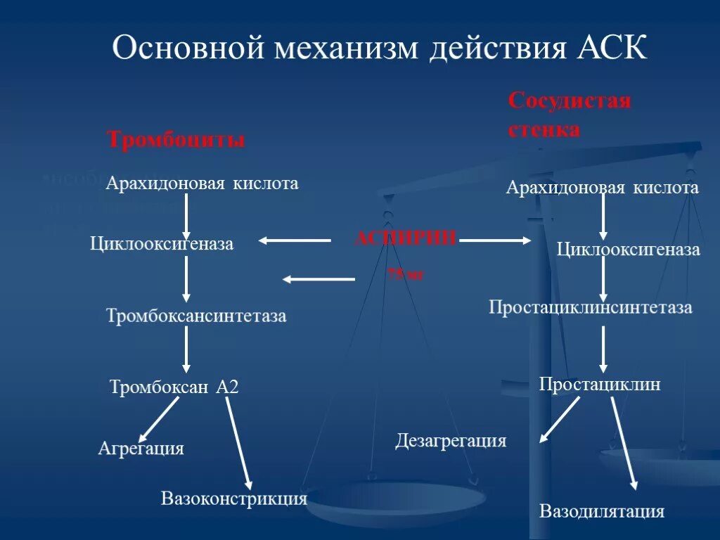 Механизм действия аспирина. Механизм жаропонижающего действия аспирина. АСК механизм действия. Механизм антиагрегантного действия ацетилсалициловой кислоты. Арахидоновая кислота механизм действия.