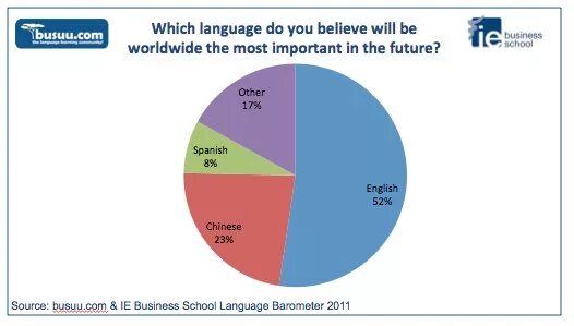 The future language is. English global language. the future of english as a global language. английский как глобальный язык общения продукт.