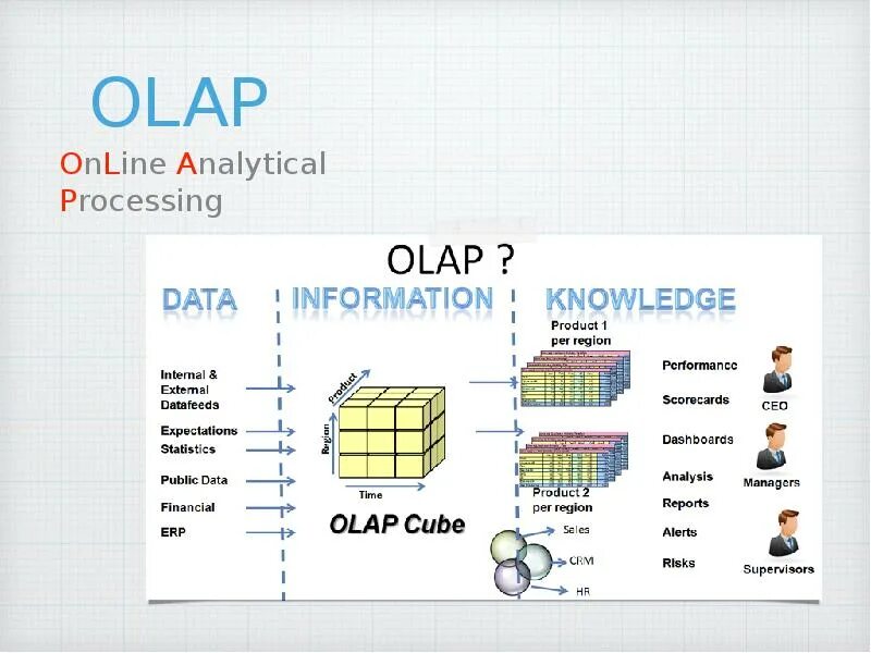 Модели данных olap. Olap. olap-куб. olap технологии. olap (online analytical processing),.