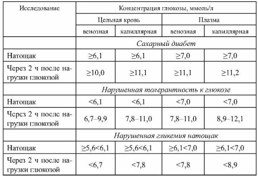 Глюкоземия. Норма показателей сахара в крови норма. Нормальные показатели Глюкозы крови ммоль/л. Норма сахара в крови у диабетиков 1 типа. Показатели сахара в крови при диабете 2 типа по возрасту таблица.