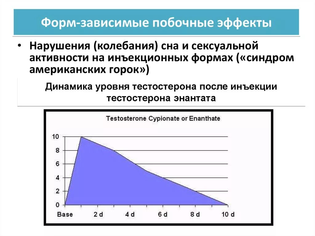 Тестостерон энантат 250 ампула. Уровень тестостерона после инъекции энантата. Тестостерон пропионат концентрация в крови. Тестостерон энантат фармакокинетика.