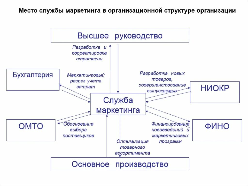 Служба цели и функции. Маркетинг понятие цели и принципы. Маркетинговое обоснование. Маркетинг конспект. Функции службы сервиса на предприятии.