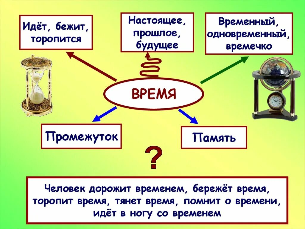 Будущие есть такое слово. Прошлое настоящее будущее для детей. Время прошлое настоящее будущее. Схема прошлое настоящее будущее. Картинки на тему прошлое настоящее будущее.