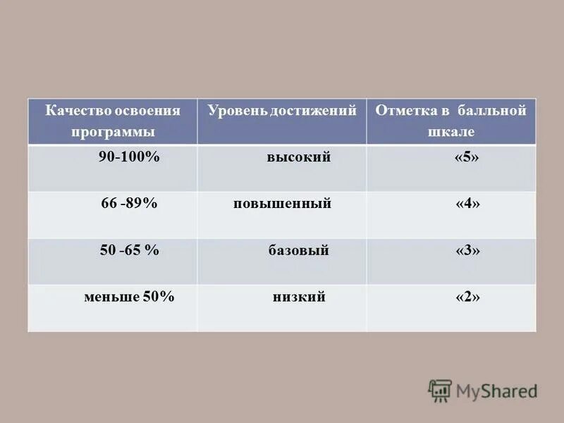 Качество освоения программы это. Качество освоения программы это. Оценка качества доп программы. Качество освоения программы это. Качество освоения программы.