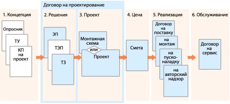 Система проектирования проектных решений. Система проектирования проектных решений