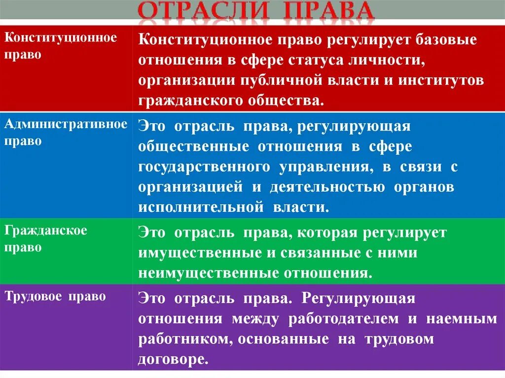 Ситуации которые регулируются правом