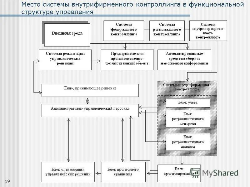 Структура контроллинга. Контроллинг в системе предприятия. Структура контроллинга. Состав отдела контроллинга. Служба контроллинга оргструктура.