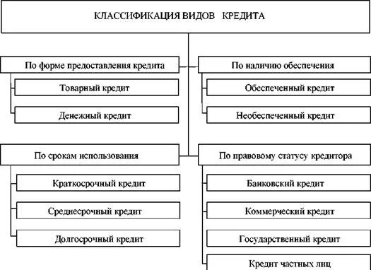 Классификация потребительских кредитов схема. Классификация банковских кредитов схема. Схема классификаций банковского кредитования. Схема классификация видов и форм кредита.