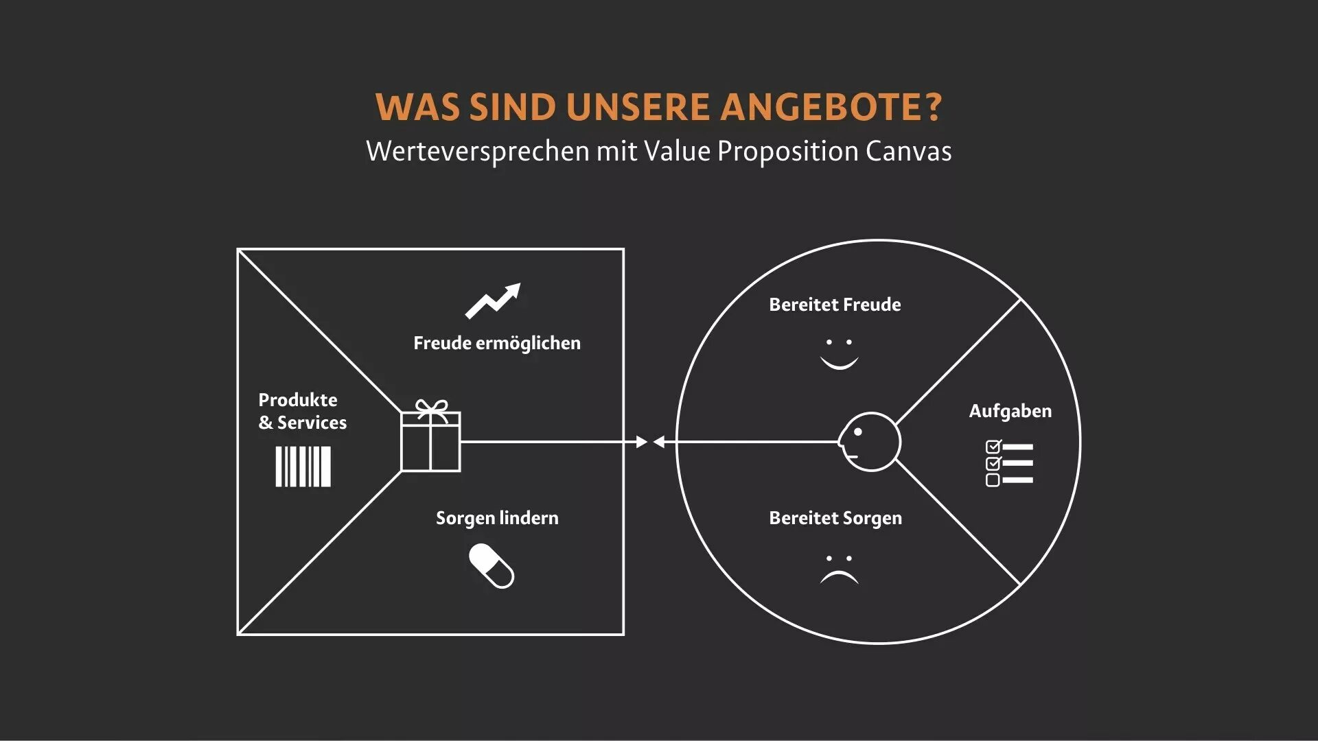 Use value перевод. Канва ценностного предложения. value proposition canvas. cvp ценностное предложение. формула ценностного предложения.