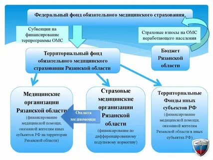 Территориальные фонды страхования