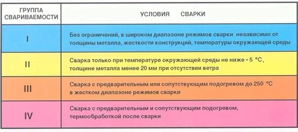 Сварка различных сталей. Классификация по сварке сталей. стали для сварных конструкций. группы свариваемости. группы свариваемости металлов.